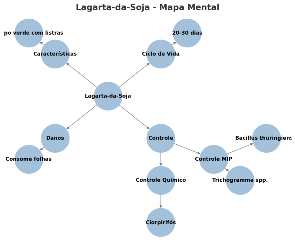 Lagarta-da-Soja (Anticarsia gemmatalis)