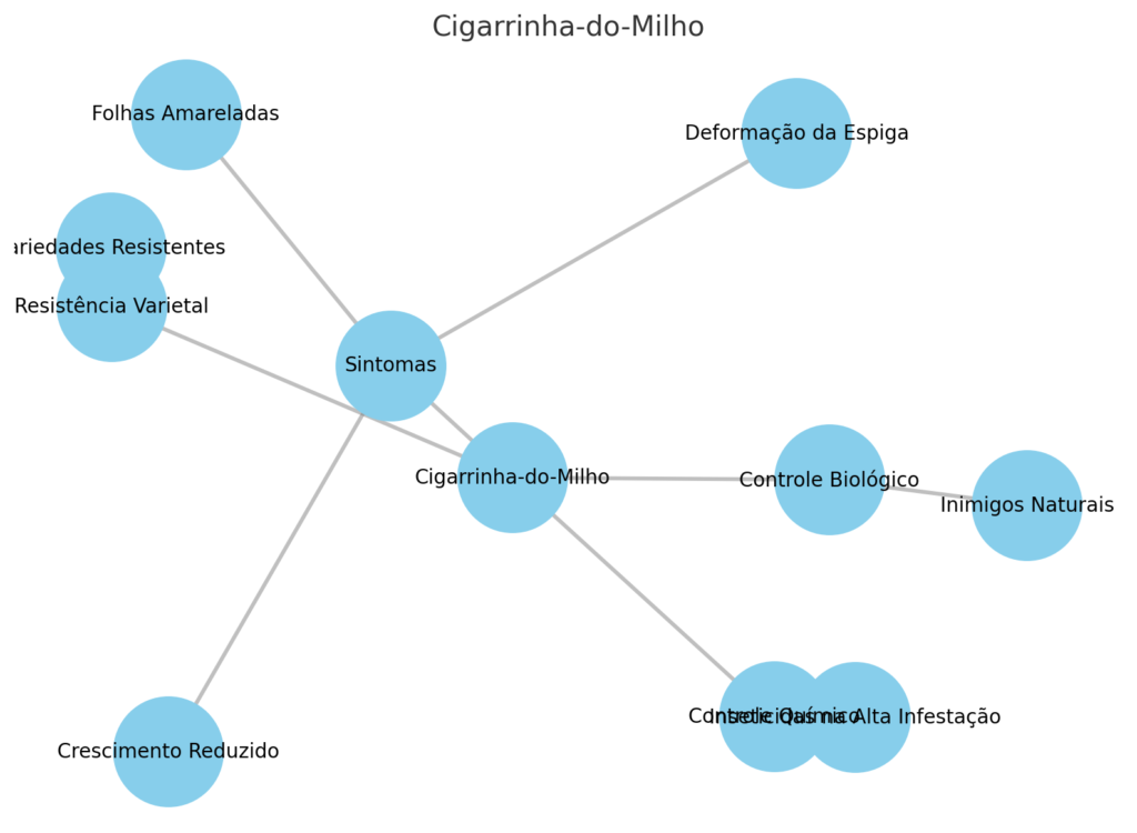 3. Cigarrinha-do-Milho (Dalbulus maidis)