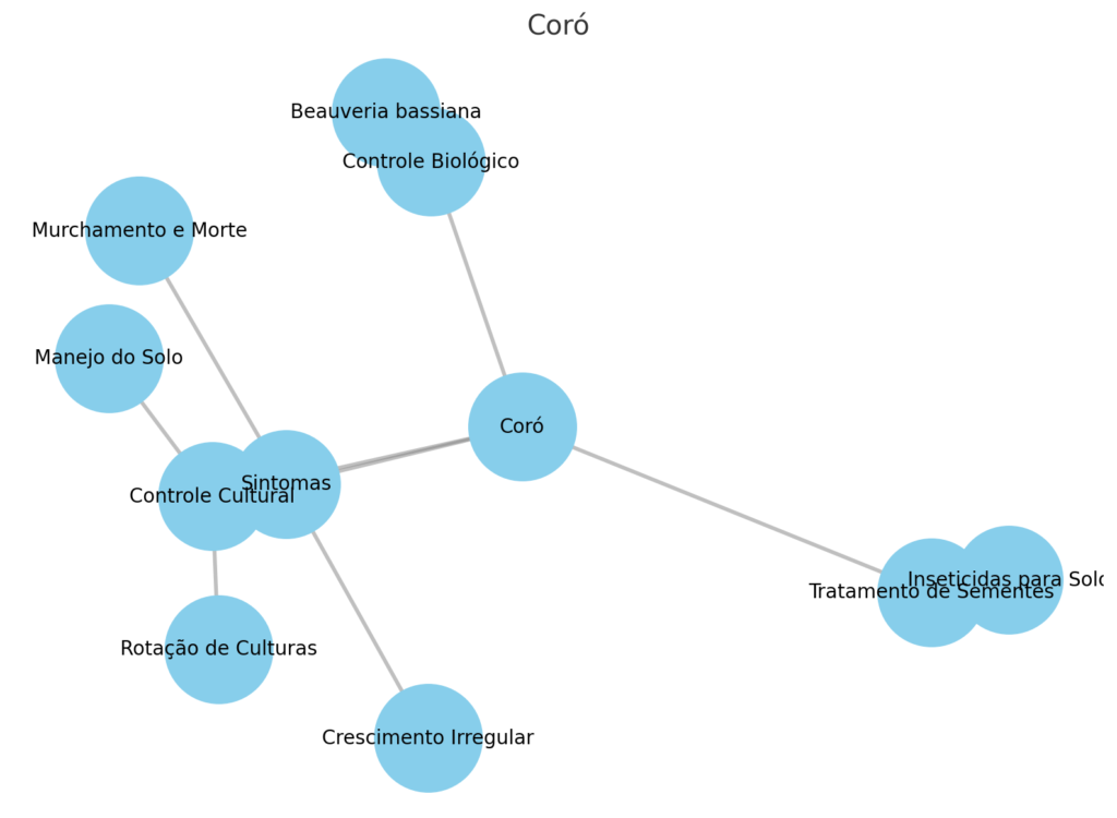 5. Coró (Diloboderus abderus e Outras Espécies de Larvas-Escaravelho)